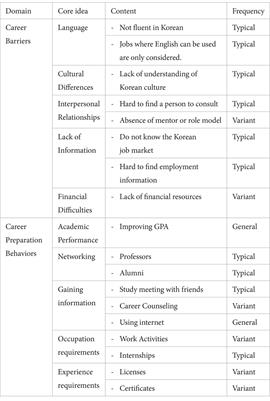 A qualitative investigation on career barriers and career preparation behaviors of third culture kids in south Korean colleges